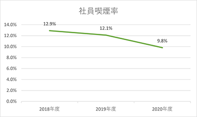 社員喫煙率グラフ