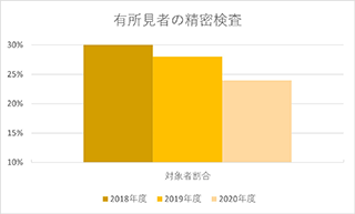 有初見者の精密検査グラフ