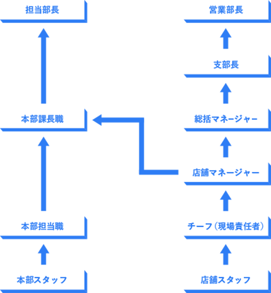 キャリアアップ表