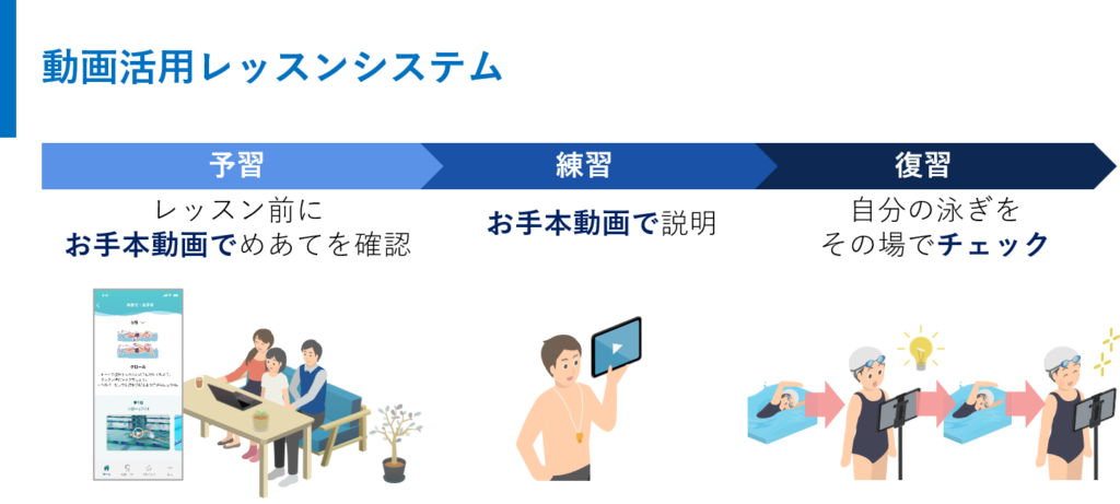 動画活用レッスンシステム